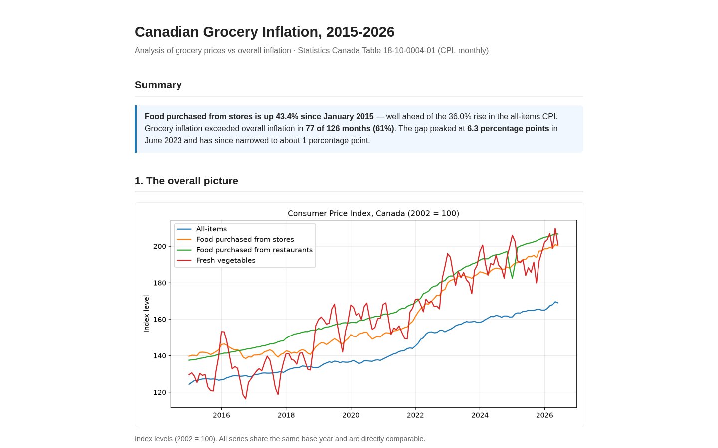 Grocery inflation dashboard