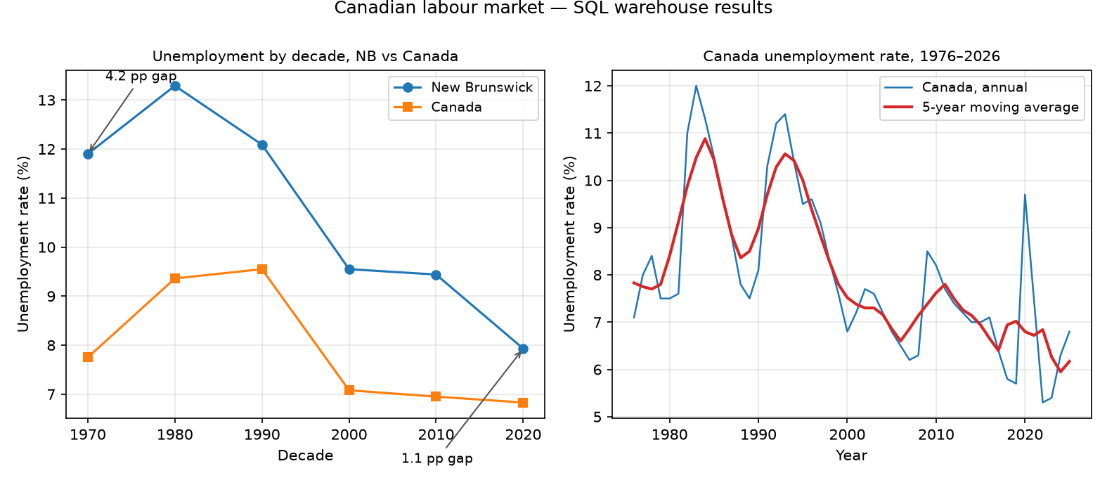 Unemployment chart from the warehouse queries