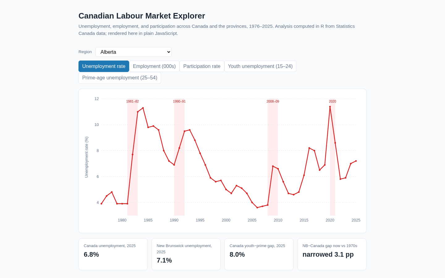 Labour market explorer dashboard