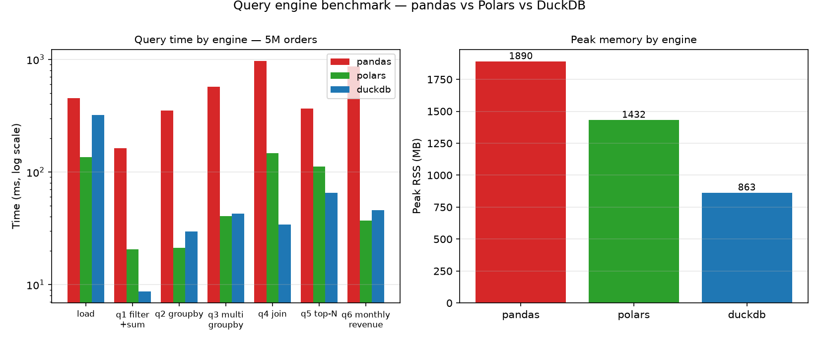 Benchmark query time and memory chart