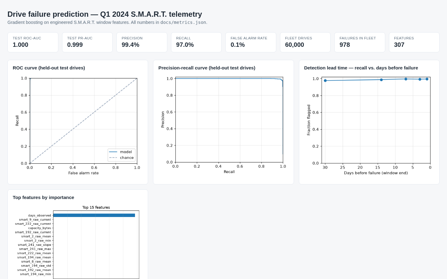 Disk failure prediction report
